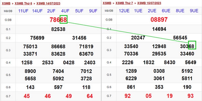 Người chơi cần phải quan sát kết quả xổ số thường xuyên
